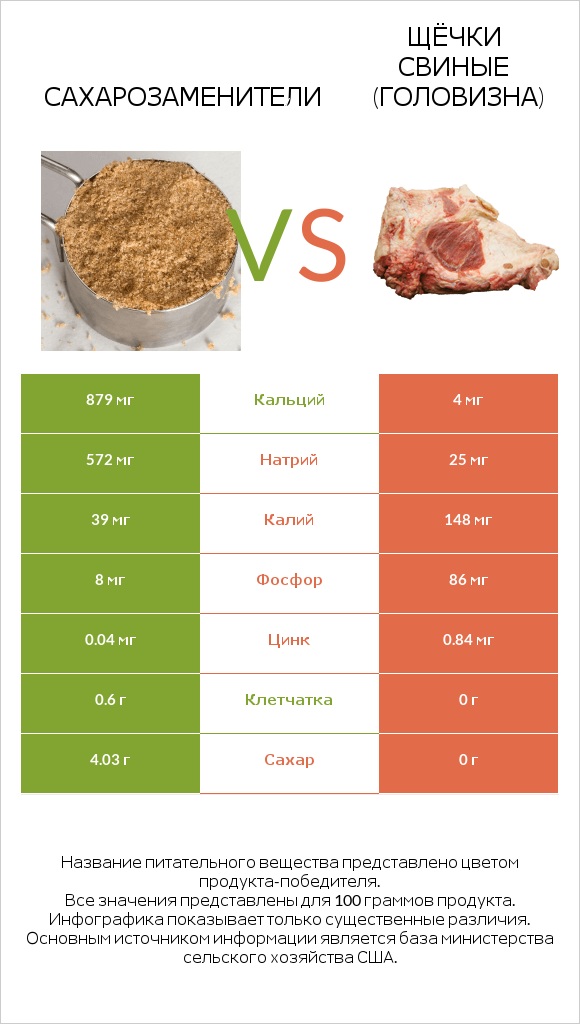 Сахарозаменители vs Щёчки свиные (головизна) infographic