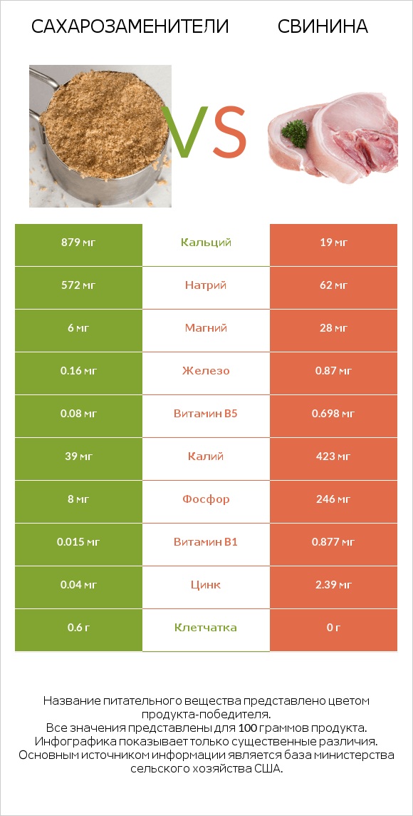 Сахарозаменители vs Свинина infographic