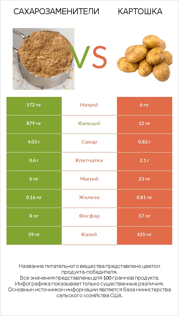 Сахарозаменители vs Картошка infographic