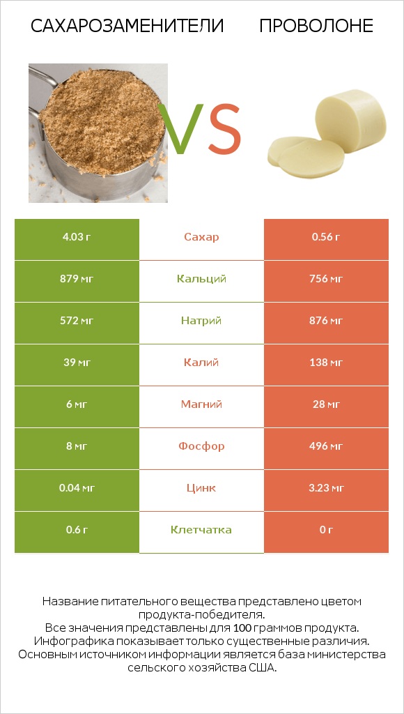Сахарозаменители vs Проволоне infographic