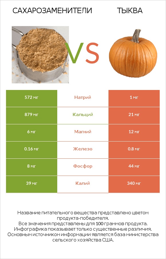 Сахарозаменители vs Тыква infographic