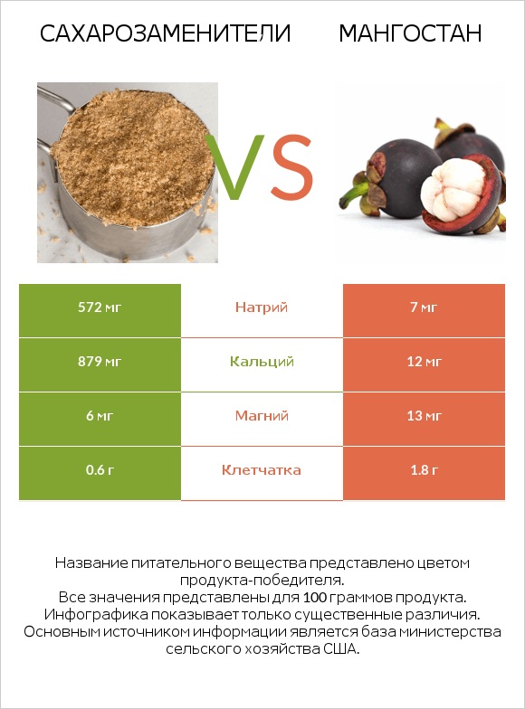 Сахарозаменители vs Мангостан infographic