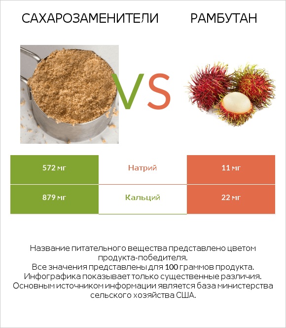 Сахарозаменители vs Рамбутан infographic