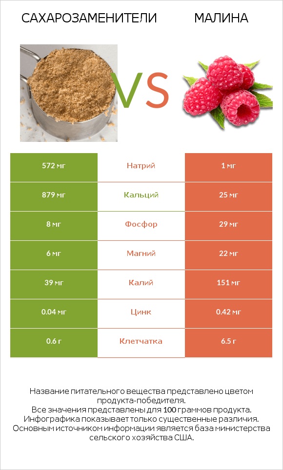 Сахарозаменители vs Малина infographic