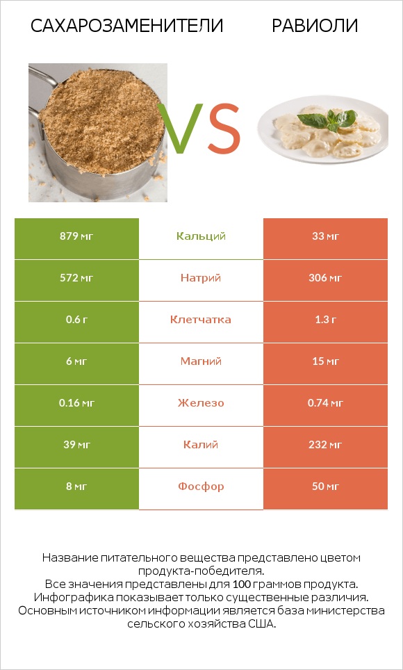 Сахарозаменители vs Равиоли infographic