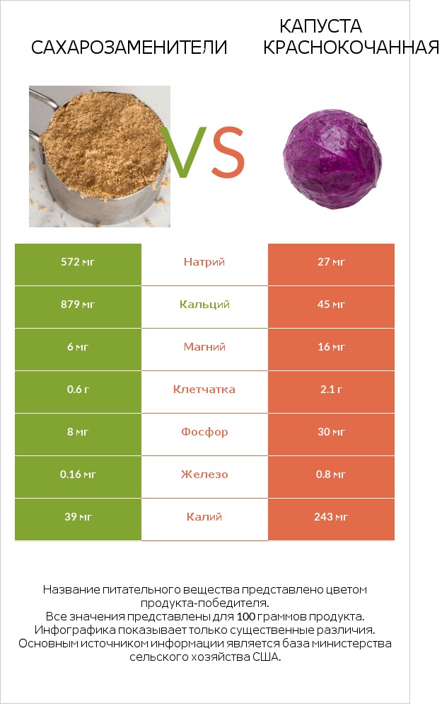 Сахарозаменители vs Капуста краснокочанная infographic