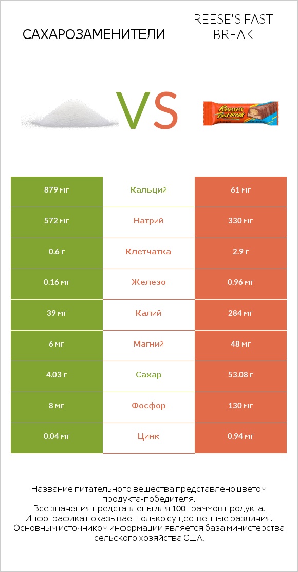 Сахарозаменители vs Reese's fast break infographic