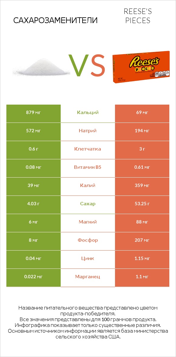 Сахарозаменители vs Reese's pieces infographic