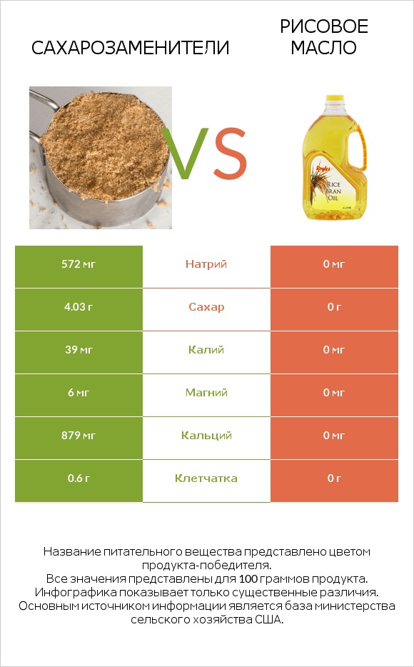 Сахарозаменители vs Рисовое масло infographic