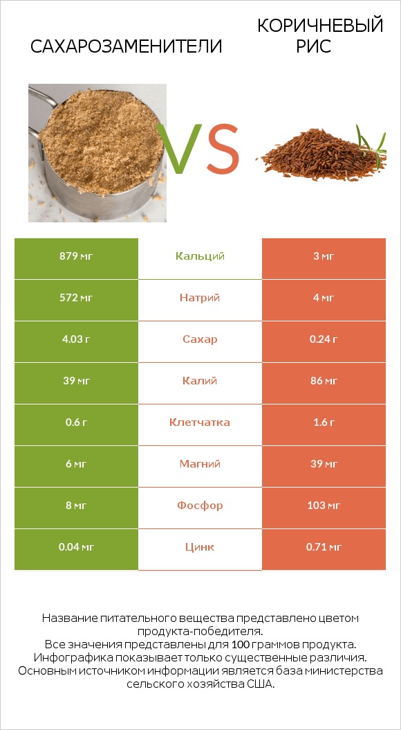 Сахарозаменители vs Коричневый рис infographic