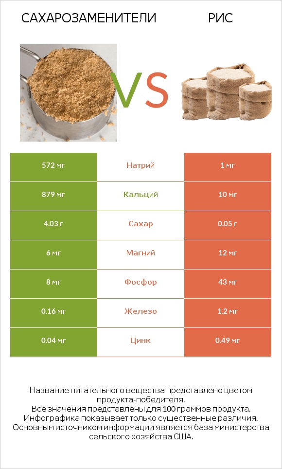 Сахарозаменители vs Рис infographic