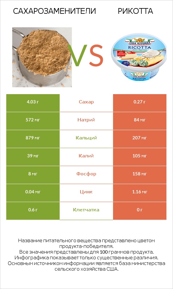 Сахарозаменители vs Рикотта infographic