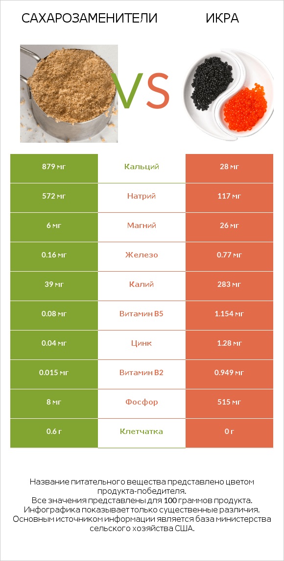 Сахарозаменители vs Икра infographic