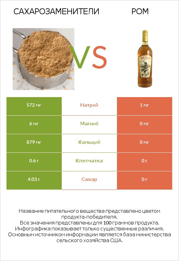 Сахарозаменители vs Ром infographic