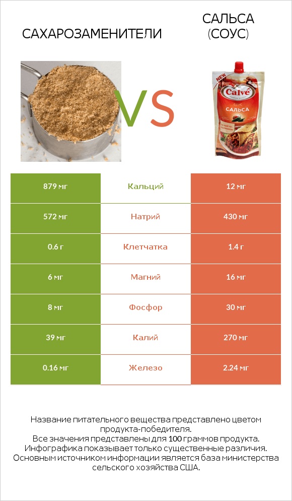 Сахарозаменители vs Сальса (соус) infographic