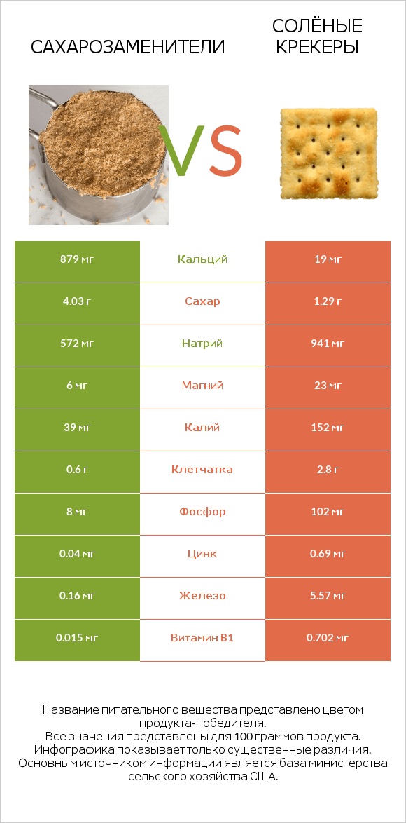Сахарозаменители vs Солёные крекеры infographic