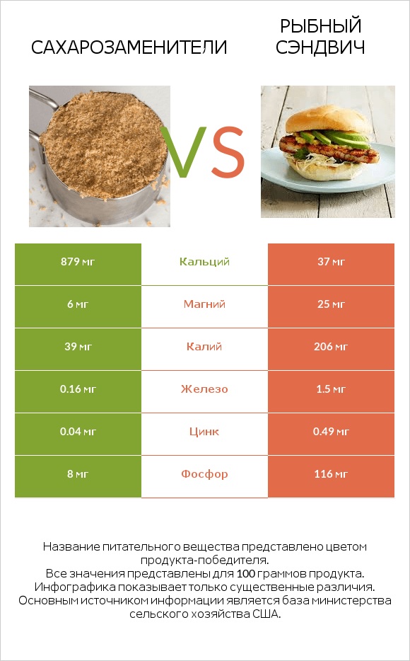 Сахарозаменители vs Рыбный сэндвич infographic