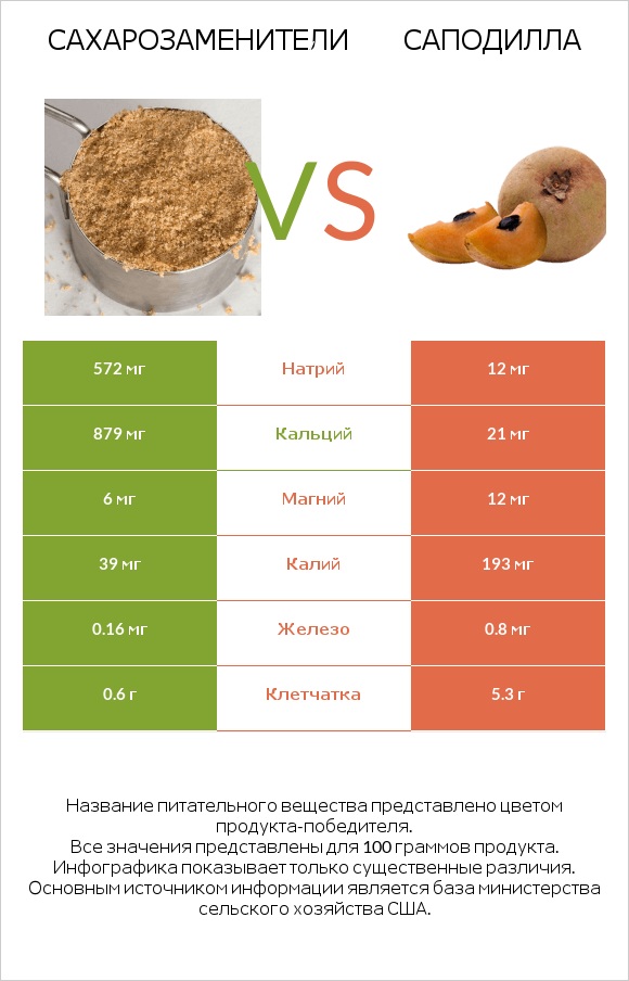 Сахарозаменители vs Саподилла infographic