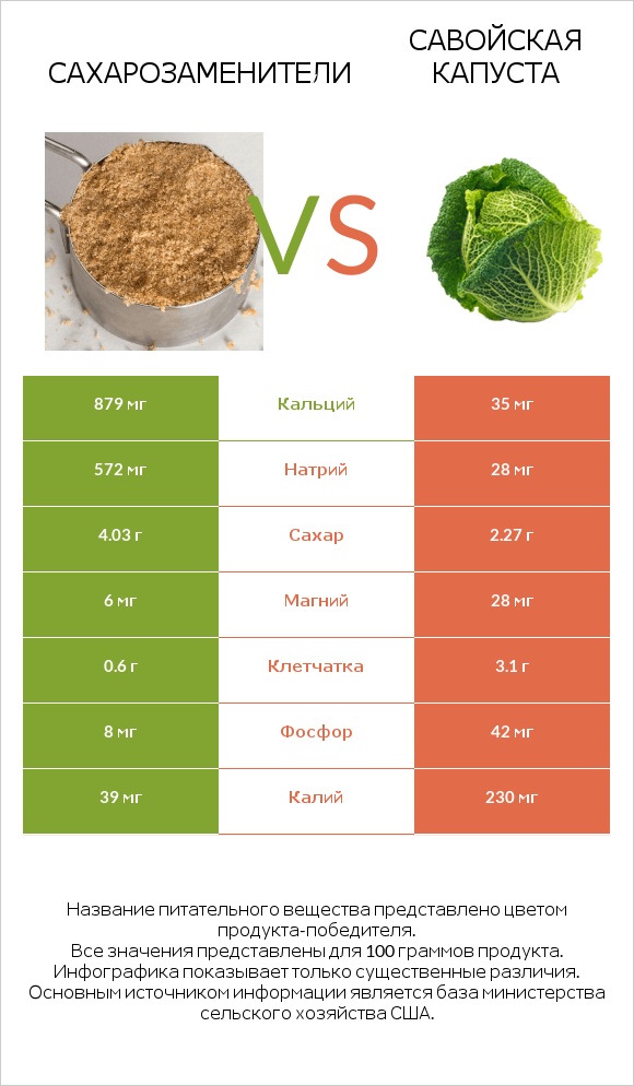 Сахарозаменители vs Савойская капуста infographic