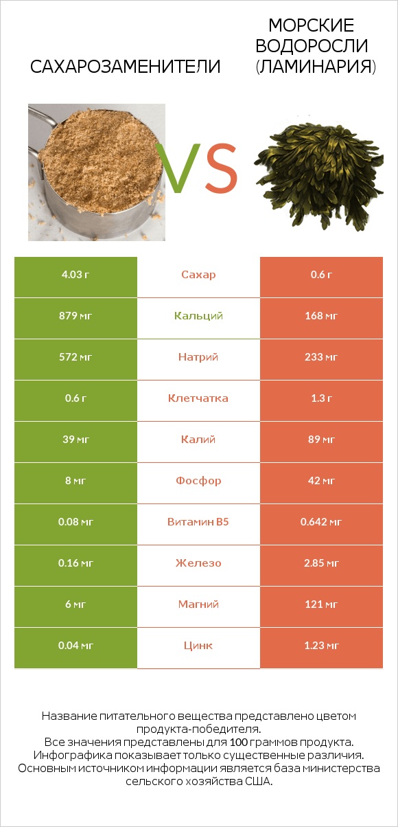 Сахарозаменители vs Морские водоросли (Ламинария) infographic