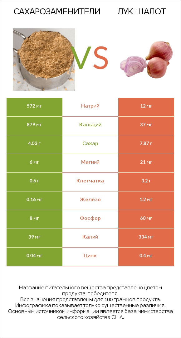 Сахарозаменители vs Лук-шалот infographic