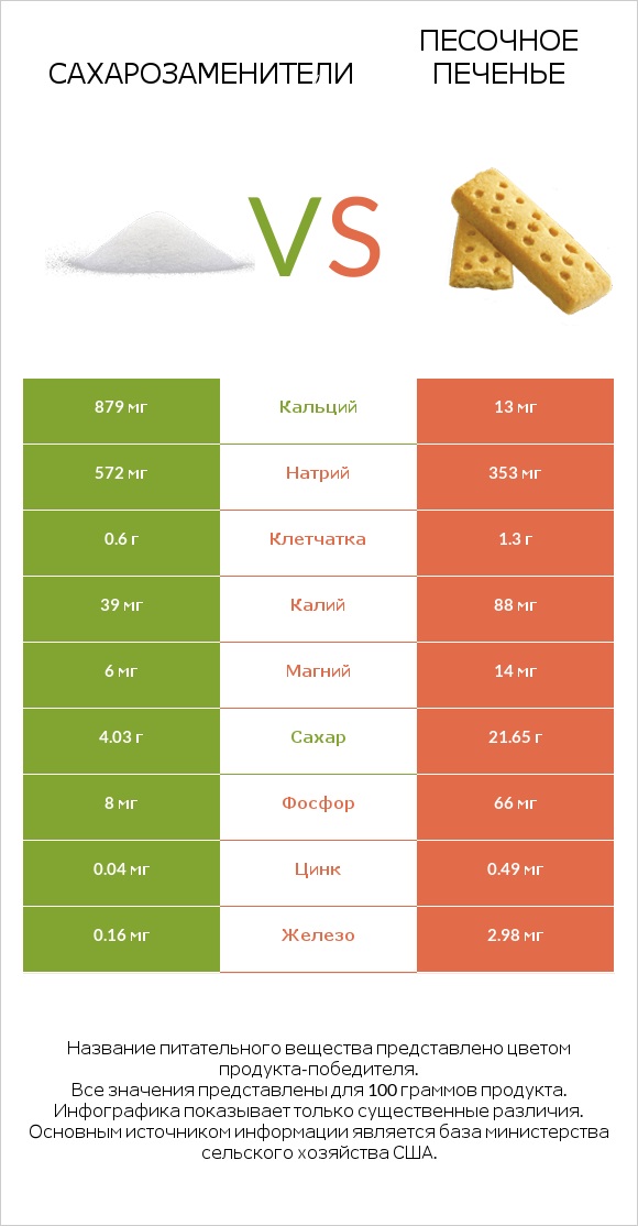 Сахарозаменители vs Песочное печенье infographic