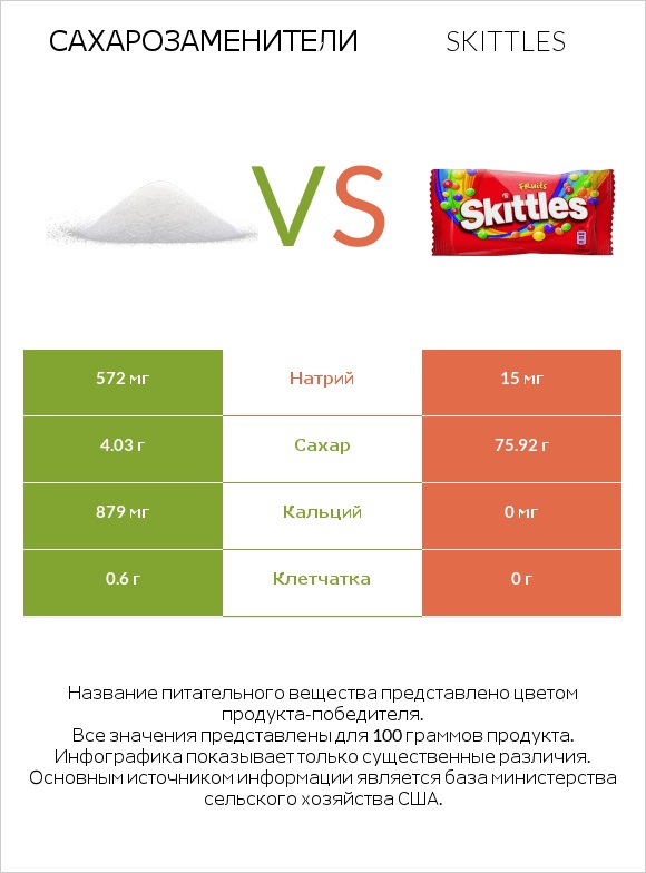 Сахарозаменители vs Skittles infographic