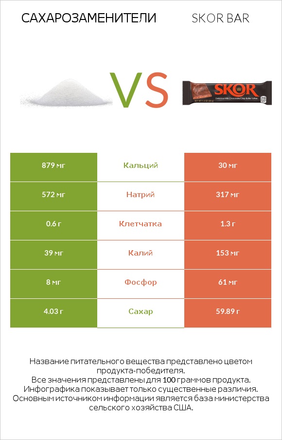 Сахарозаменители vs Skor bar infographic