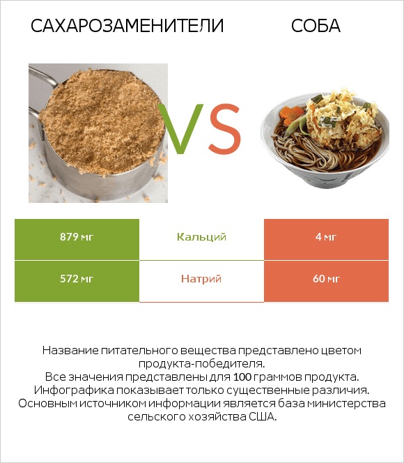 Сахарозаменители vs Соба infographic