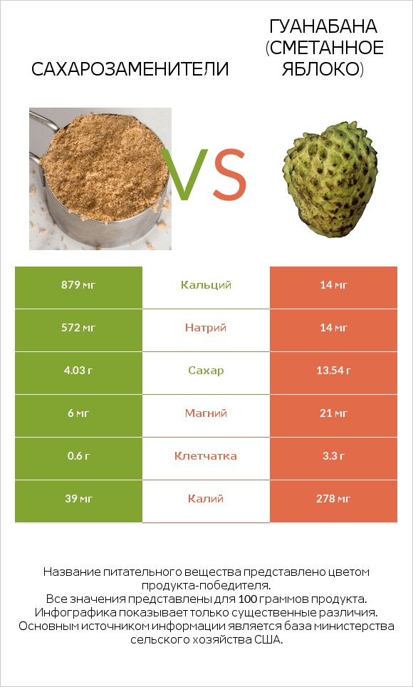 Сахарозаменители vs Гуанабана (сметанное яблоко) infographic