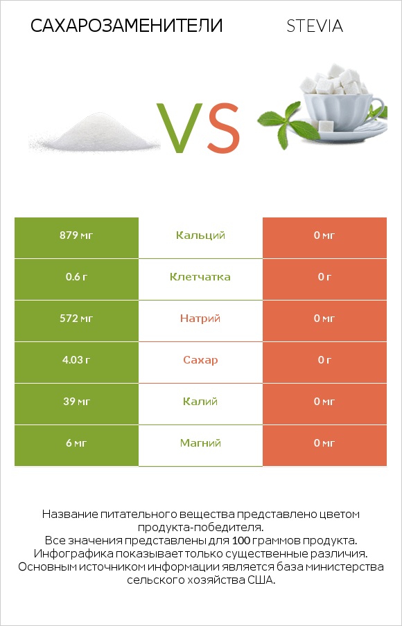 Сахарозаменители vs Stevia infographic