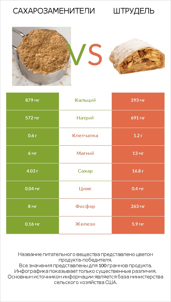 Сахарозаменители vs Штрудель infographic