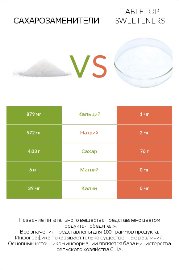 Сахарозаменители vs Tabletop Sweeteners infographic