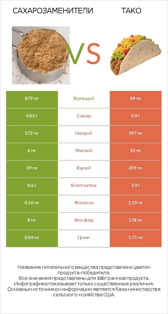 Сахарозаменители vs Тако infographic