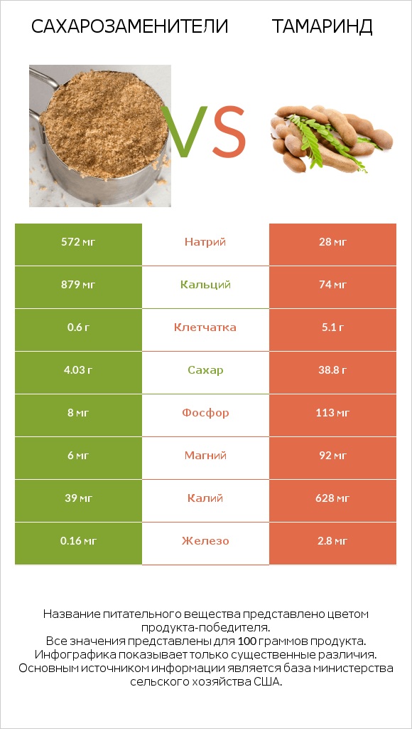 Сахарозаменители vs Тамаринд infographic