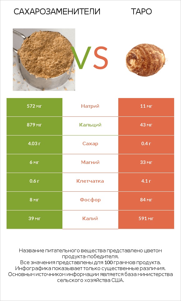 Сахарозаменители vs Таро infographic