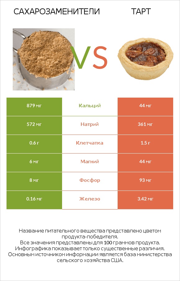 Сахарозаменители vs Тарт infographic