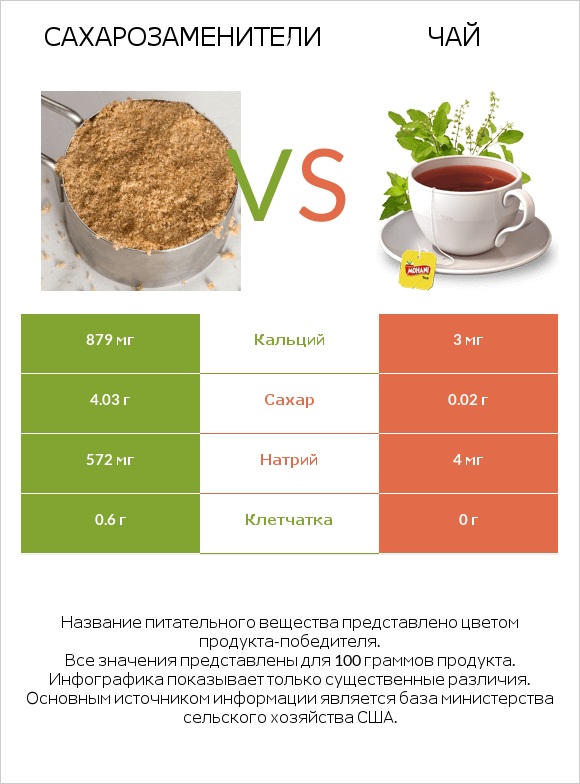 Сахарозаменители vs Чай infographic