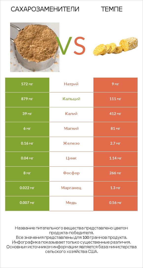 Сахарозаменители vs Темпе infographic