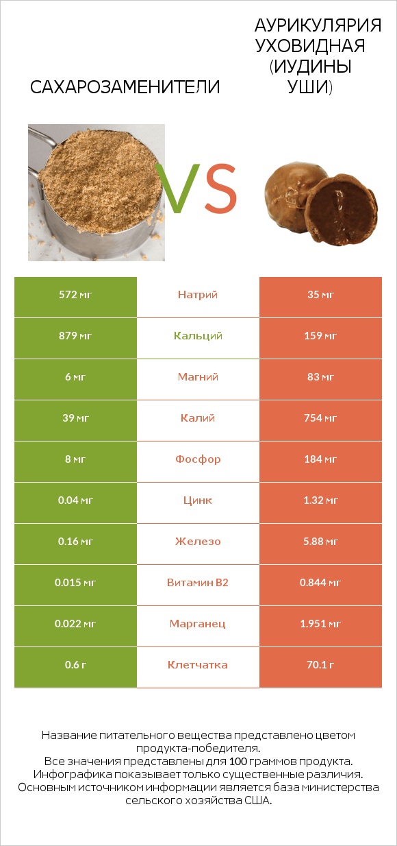 Сахарозаменители vs Аурикулярия уховидная (Иудины уши) infographic