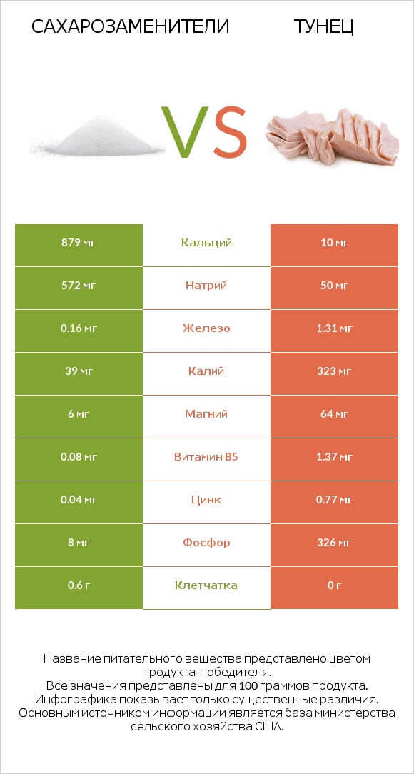 Сахарозаменители vs Тунец infographic