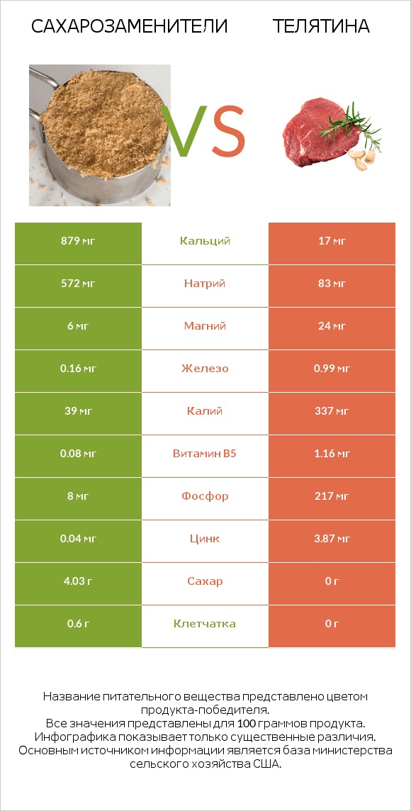 Сахарозаменители vs Телятина infographic
