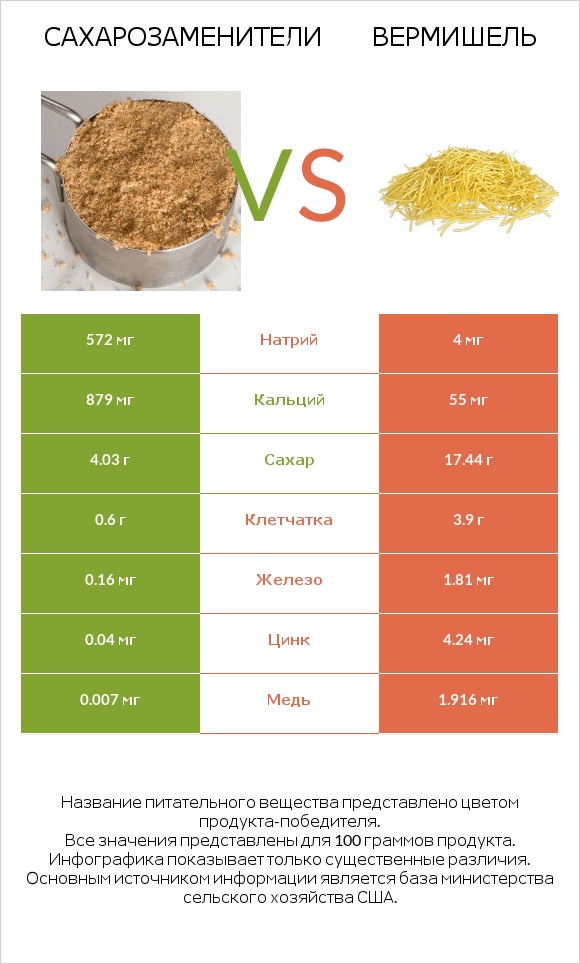 Сахарозаменители vs Вермишель infographic