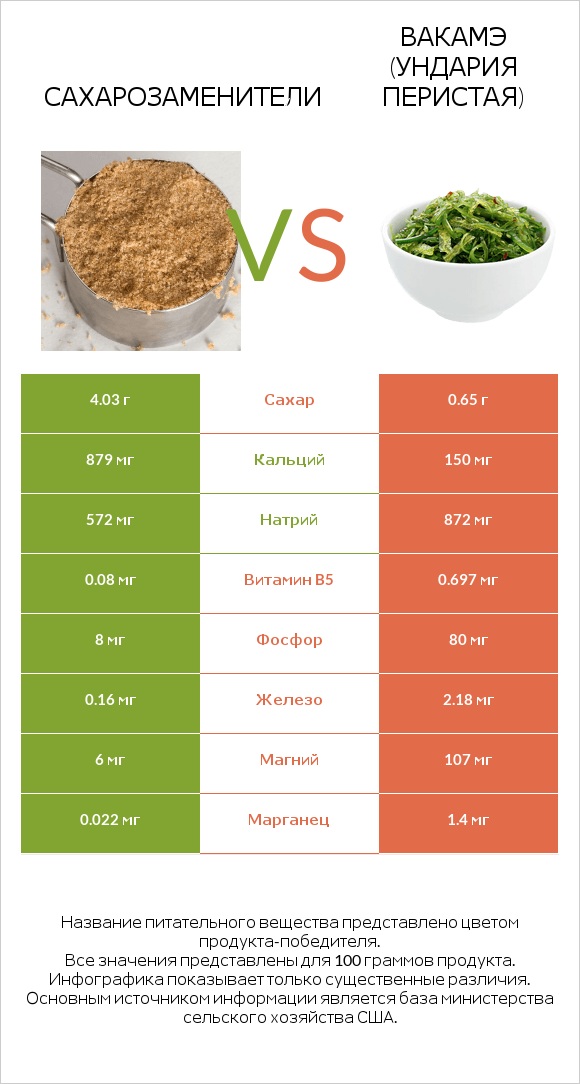 Сахарозаменители vs Вакамэ (ундария перистая) infographic