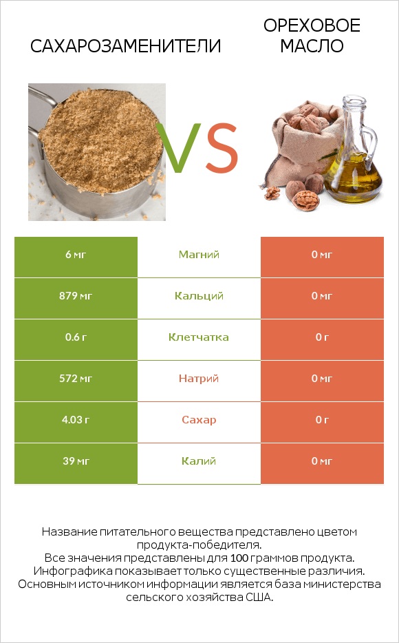 Сахарозаменители vs Ореховое масло infographic