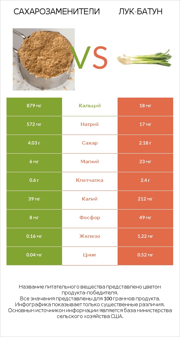 Сахарозаменители vs Лук-батун infographic