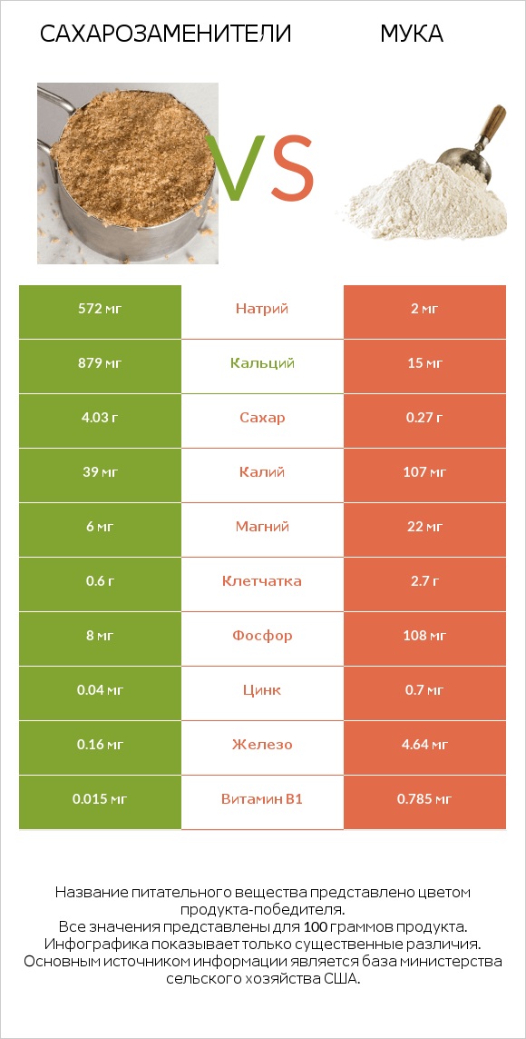 Сахарозаменители vs Мука infographic