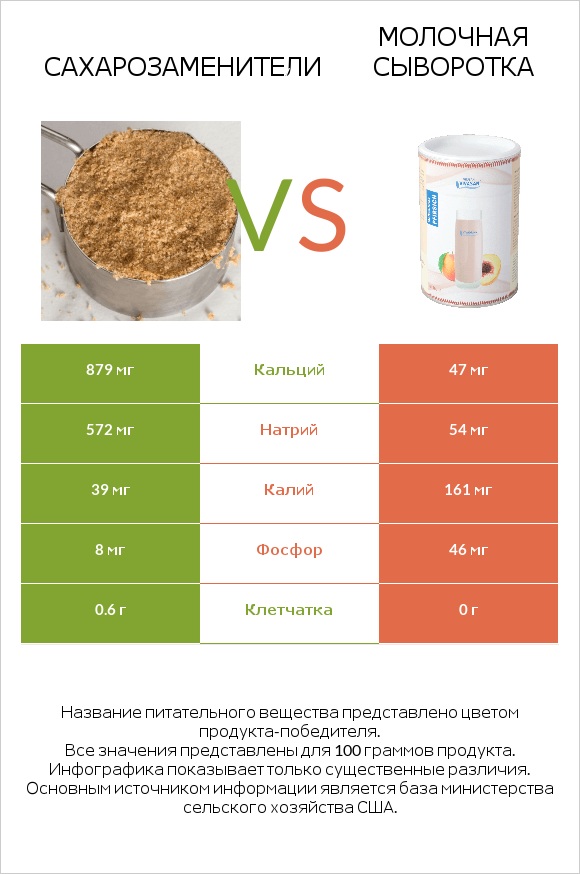 Сахарозаменители vs Молочная сыворотка infographic