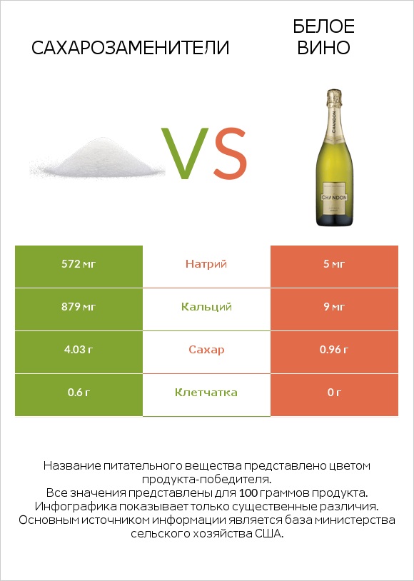 Сахарозаменители vs Белое вино infographic