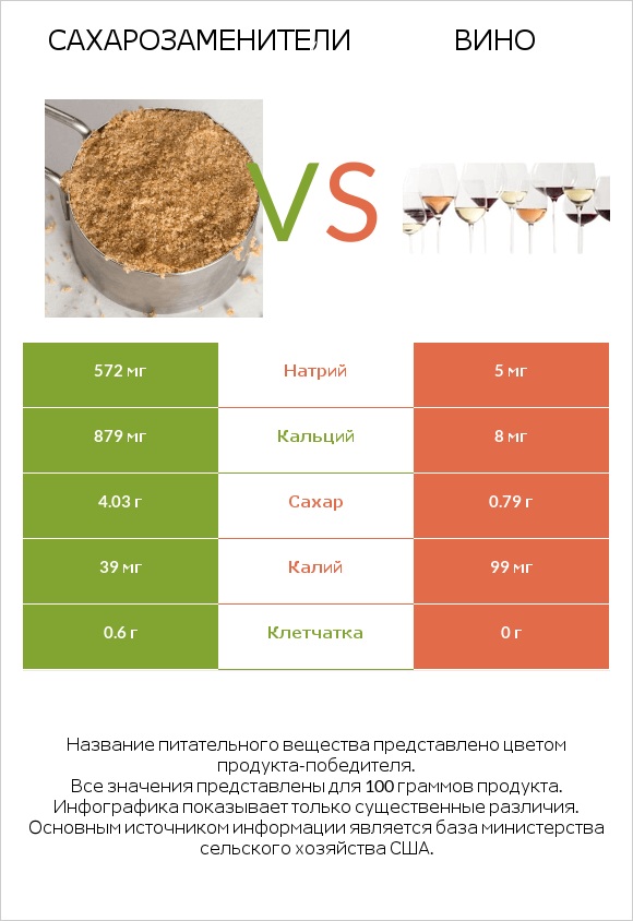 Сахарозаменители vs Вино infographic